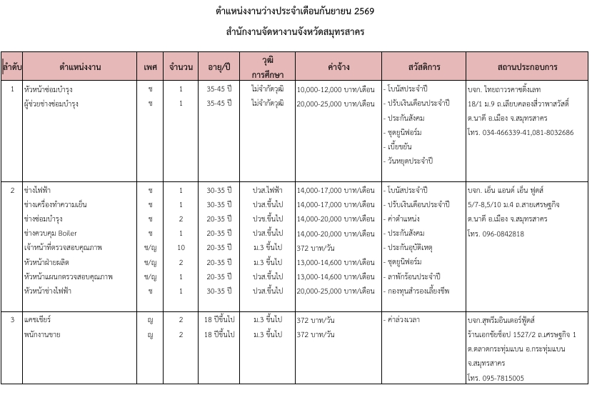 สำนักงานจัดหางานจังหวัดสมุทรสาคร ขอความร่วมมือประชาสัมพันธ์ตำแหน่งงานว่าง ประจำเดือนกันยายน 2569